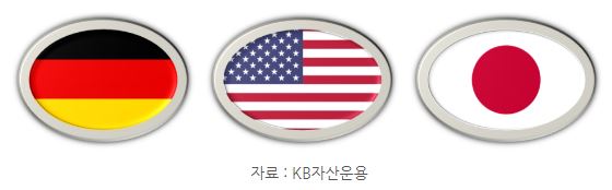 기존의 '자동차 산업'을 지배하던 독일과 미국, 일본.